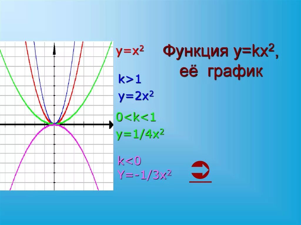 Функция y kx2. Функция y x2. Функция y 2x2. Функция y=x. Графики функции y f kx