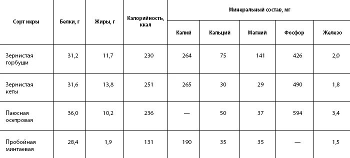 Сколько белка в красной икре. Ценность икры таблица. Содержание белка в икре. Пищевая ценность красной икры. Состав икры рыб.