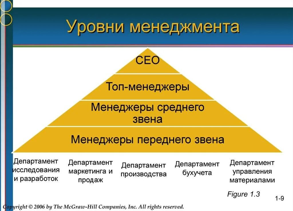 Уровень управления менеджера. Уровни менеджмента. уровни управления менеджеров. уровни руководства в менеджменте. уровни управления в менеджменте.