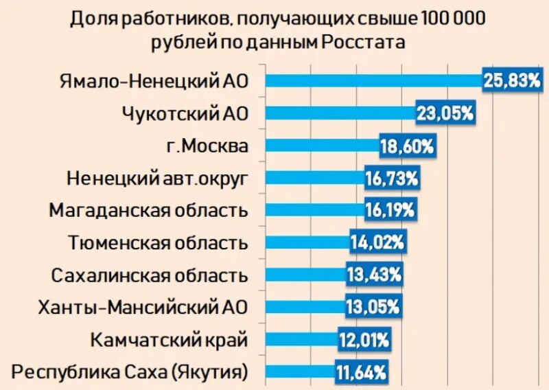 100 сколько рублей в россии. Зарплата. Зарплата в месяц. Процент людей с заработной платой. Сколько людей сколько зарабатывают.