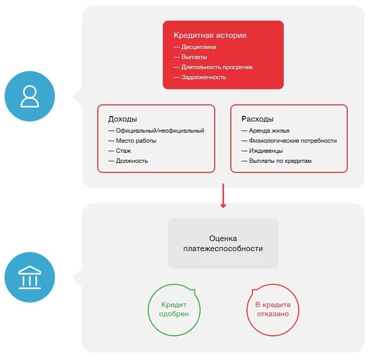 Кредитная история. Кредитная история отказ. Отказали в кредитной истории. Как проверить кредитную историю. Почему отклоняют кредит