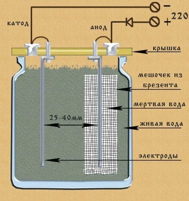 Приготовление мертвой воды. Аппарат для ионизации воды мертвая и Живая вода. Электролиз воды Живая и мертвая вода. Схема прибора для получения живой и мёртвой воды. Как изготовить прибор для получения живой и мертвой воды.