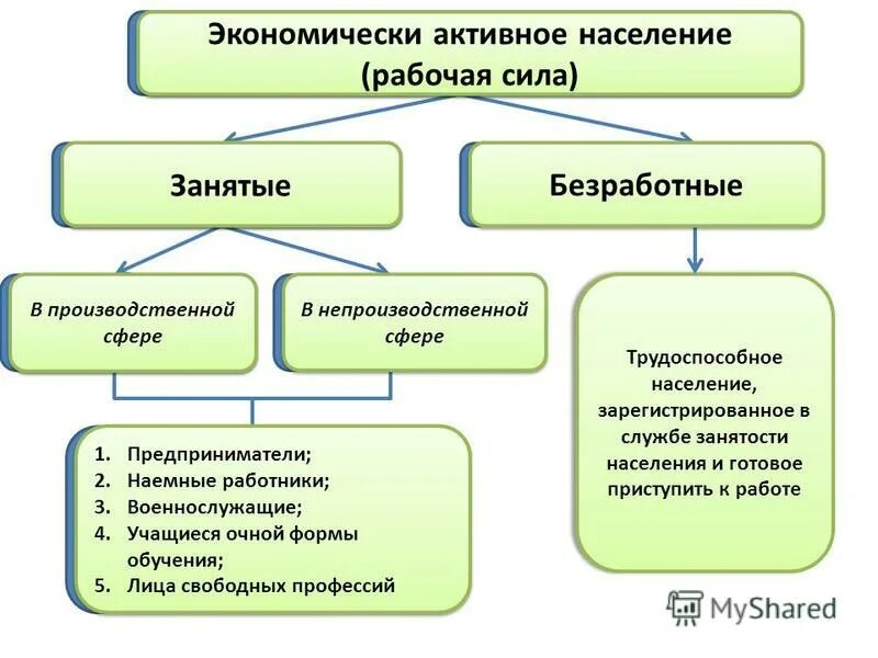 Какую категорию населения относят к занятым. Структура трудовых ресурсов схема. Экономически Актив население. Экономически активное население это. Экономически активное население включает.