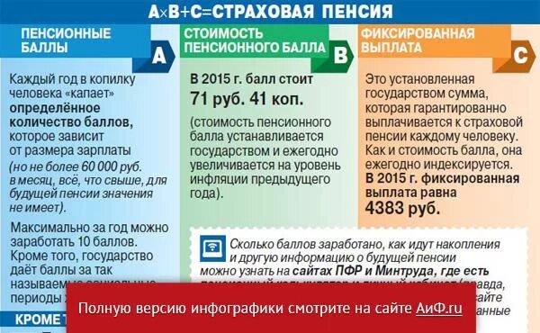 Баллы для пенсии что это. Баллы ПФР. Чему равен один пенсионный балл. Как узнать количество пенсионных баллов. Баллы пенсионного фонда стоимость.