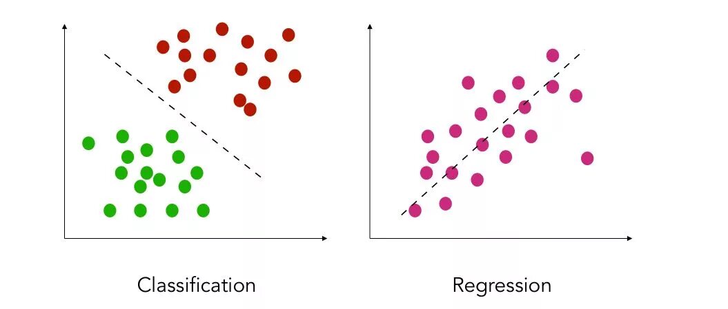 Classification regression. Regression Machine Learning. What is regression and classification. From regression to classification.