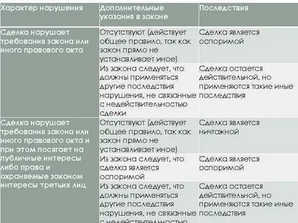 Общее последствие несоблюдения формы сделок