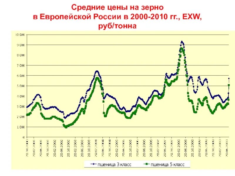 Мониторинг цен на зерно. График спроса на зерно.