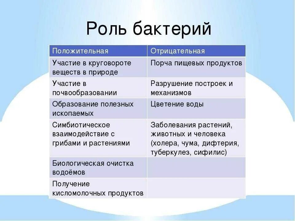 Положительная и отрицательная роль бактерий. Положительная роль бактерий в жизни человека. Положительная роль микроорганизмов. Значение бактерий положительные и отрицательные. Таблица значений бактерий в природе и жизни