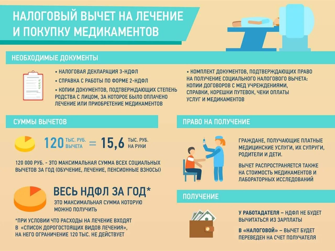 Компенсация за платное лечение