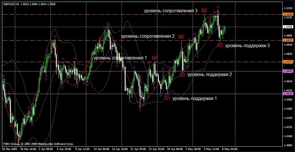 Индикатор уровня сопротивления. Стратегия форекс «торговля на откатах». Forex уровни сопротивления и поддержки. Уровень поддержки и сопротивления в трейдинге. Уровни индикатор трейдинг.