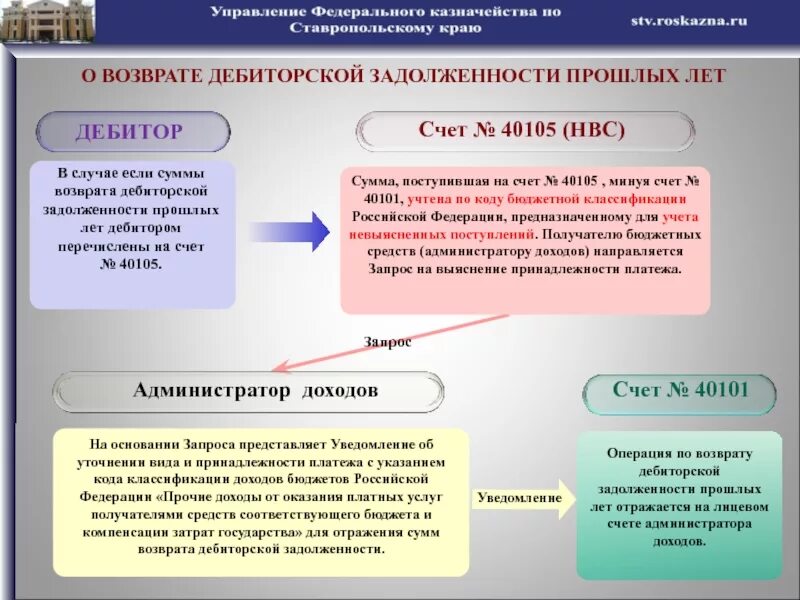 Как отразить дебиторскую задолженность