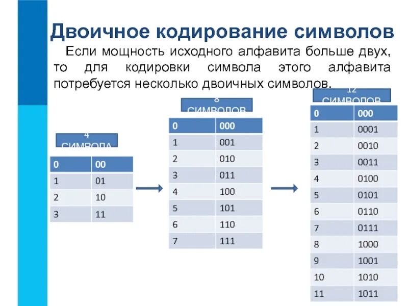 Код позволяет кодировать символов. Двоичная методика кодирования. Способы двоичного кодирования информации. Кодирование информации в двоичном коде. Двоичное кодирование схема.