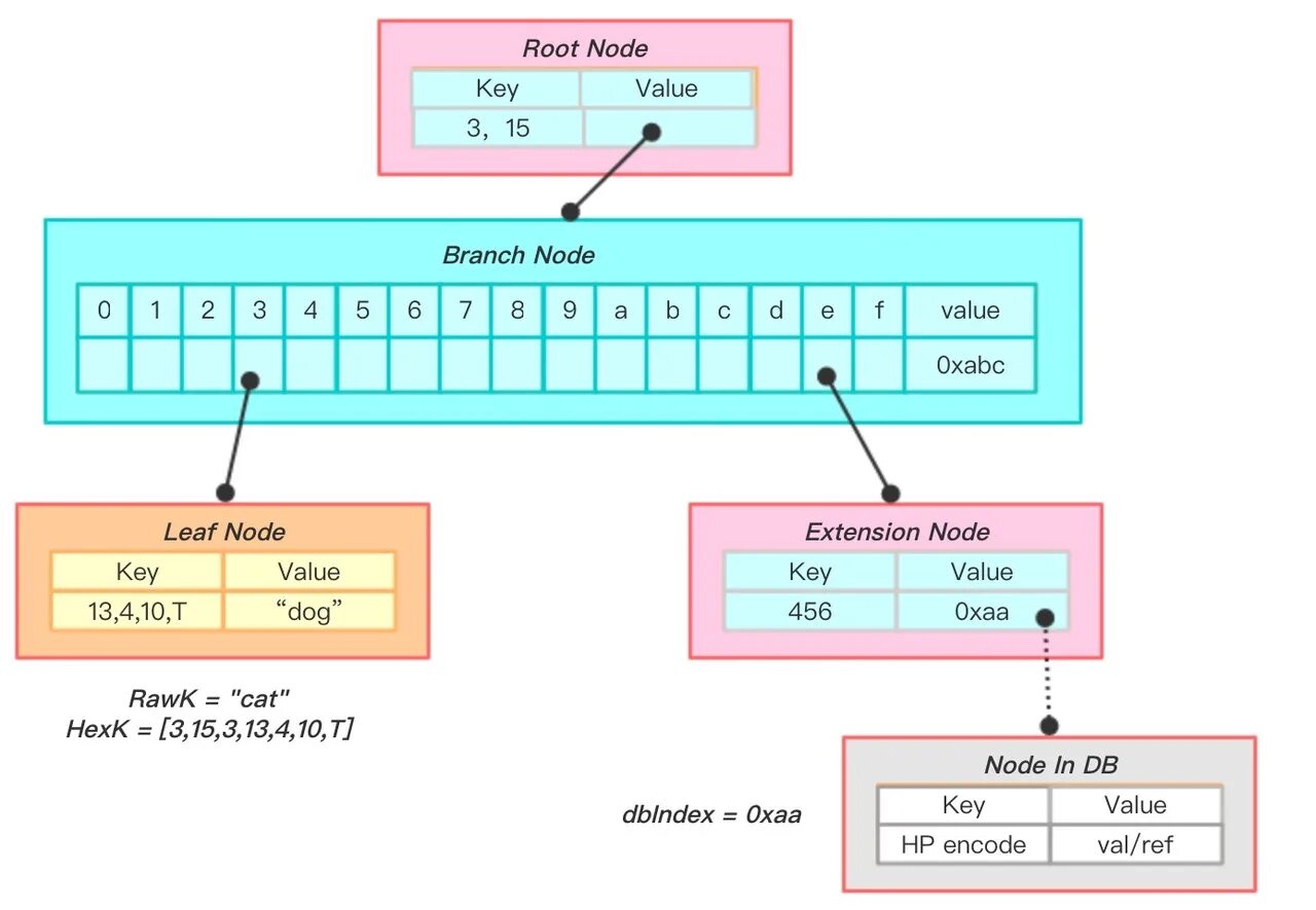 Node extension. Merkle Patricia Tree. Modified Merkle Patricia trie схема. Patricia дерево. A node values.