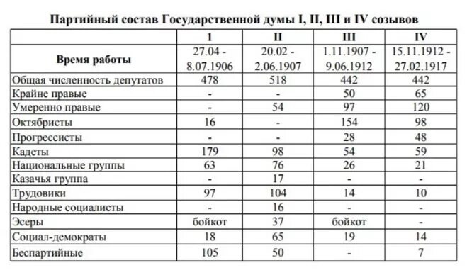 Состав 3 думы. Партийный состав 3 и 4 государственных дум. 3 Государственная Дума состав партии. Партийный состав первой гос Думы. Состав 1 Думы 1906.