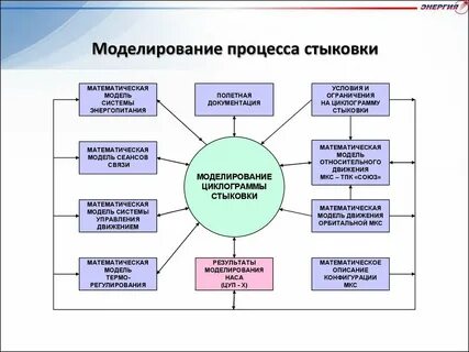 Моделирование процессов речи