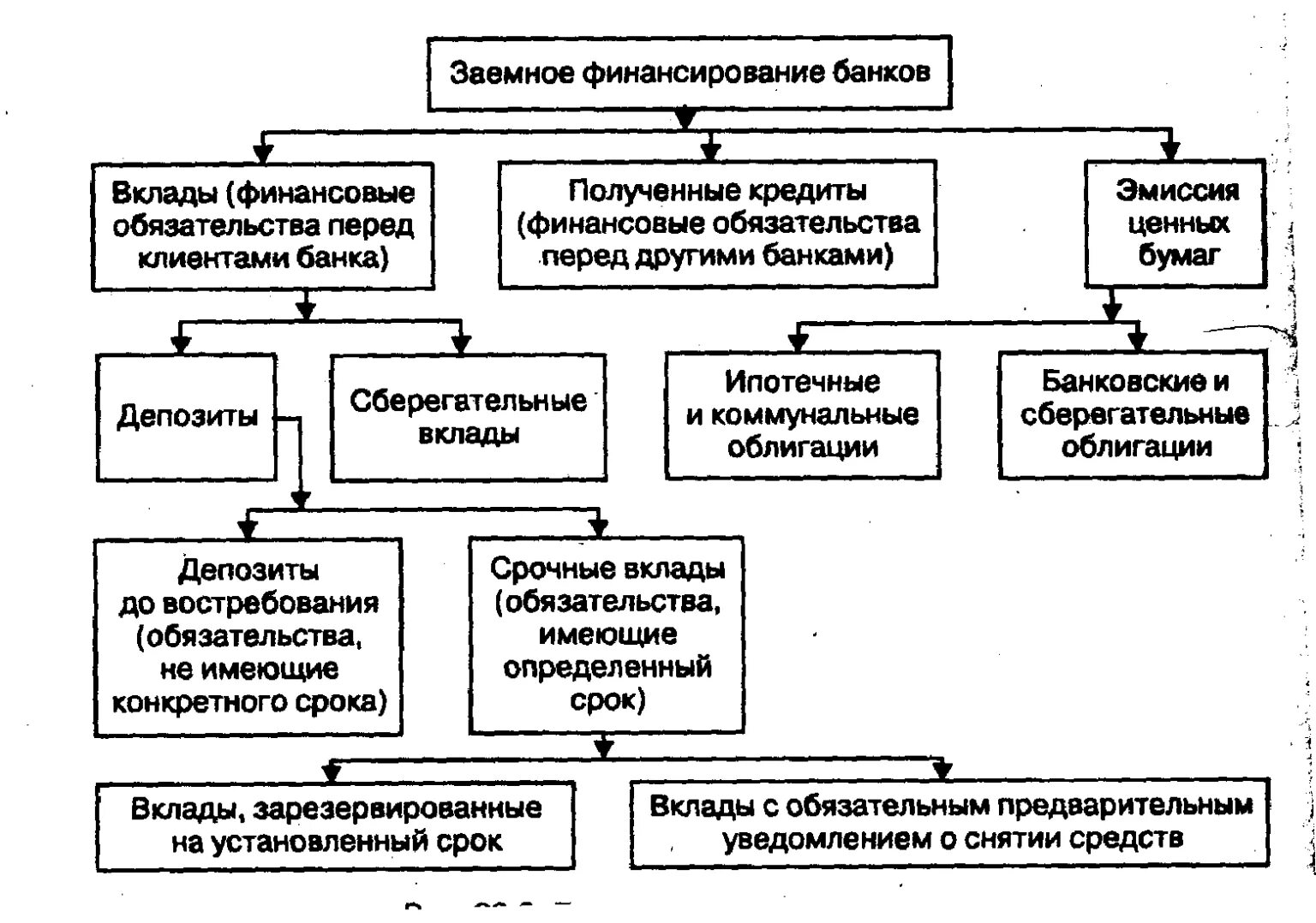 Обязательства банков определение. Обязательства банков определение. Состав обязательств банка. Классификация банковских операций. Обязательства банков определение.