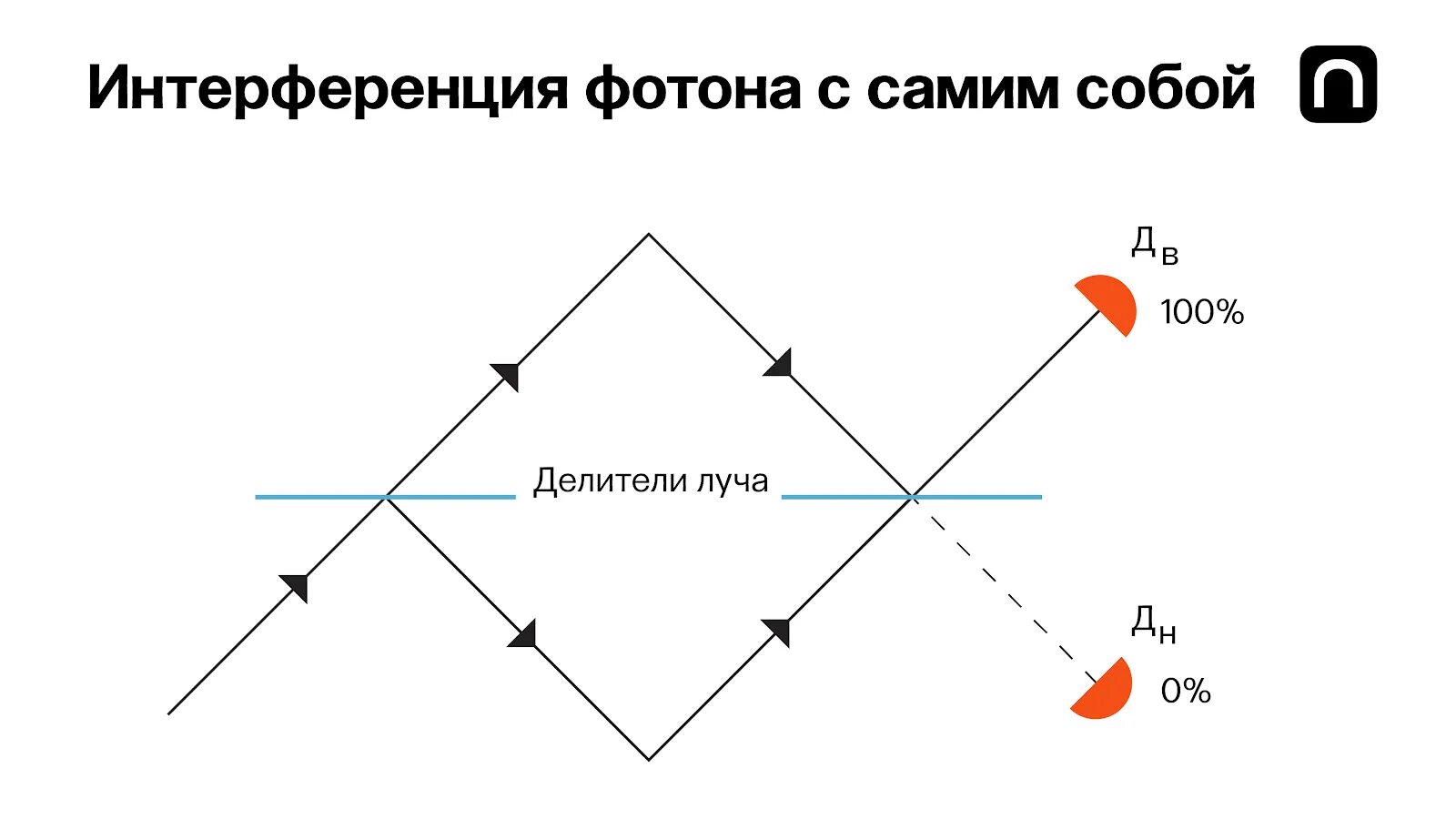 Излучение фотона это. Суперпозиция фотона. Делитель луча. Квантовый ластик с отложенным выбором. Суперпозиция это простыми словами.