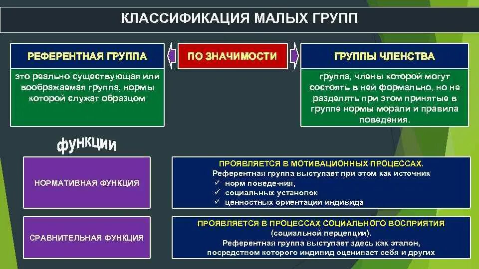 Приведите примеры групп. Классификация малых групп. Группа. Классификация малых групп.. Классификация референтных групп. Референтные малые группы.