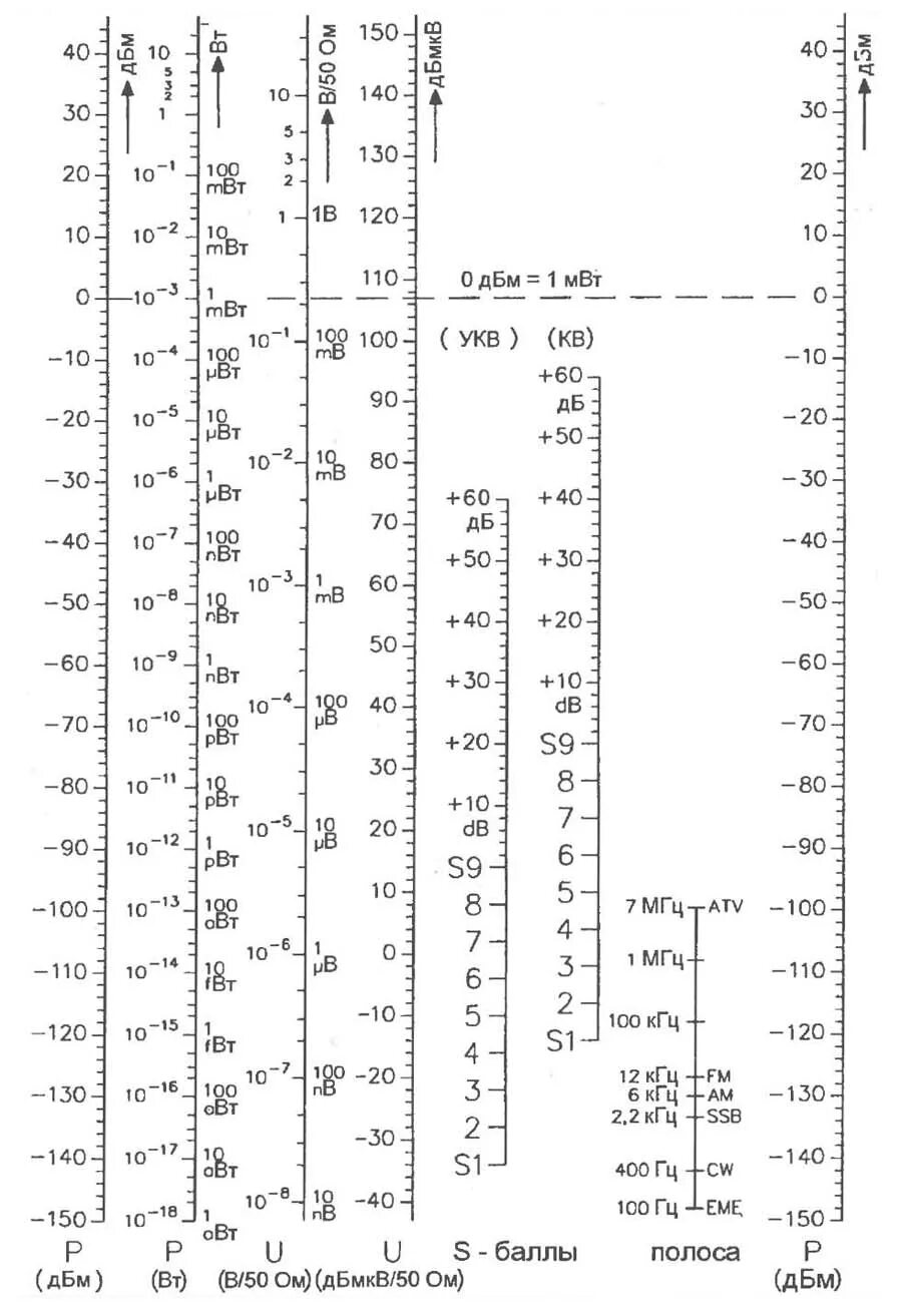 Таблица ДБМ В ватт. Таблица DBM В ватты. Единица измерения ДБМ что это. Таблица мощности в ДБМ.