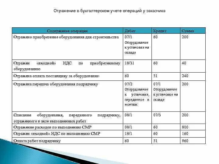 Бухучет строительства у заказчика проводки. Приобретение оборудования проводка. Проводки по оборудованию. Приобретено оборудование проводки. Покупка основный средств проводки