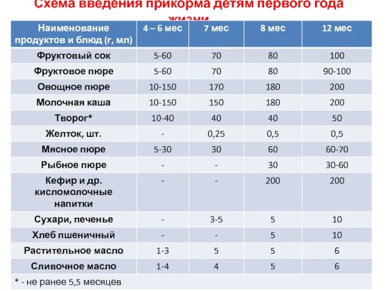 Сроки введения блюд прикорма детям первого года жизни. Введение прикорма детям. Таблица введения прикорма по месяцам. Введение прикорма детям. Календарь введения прикорма.