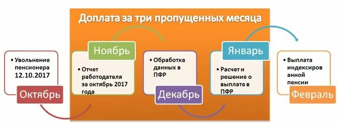 Сроки перерасчета пенсии уволившегося пенсионера