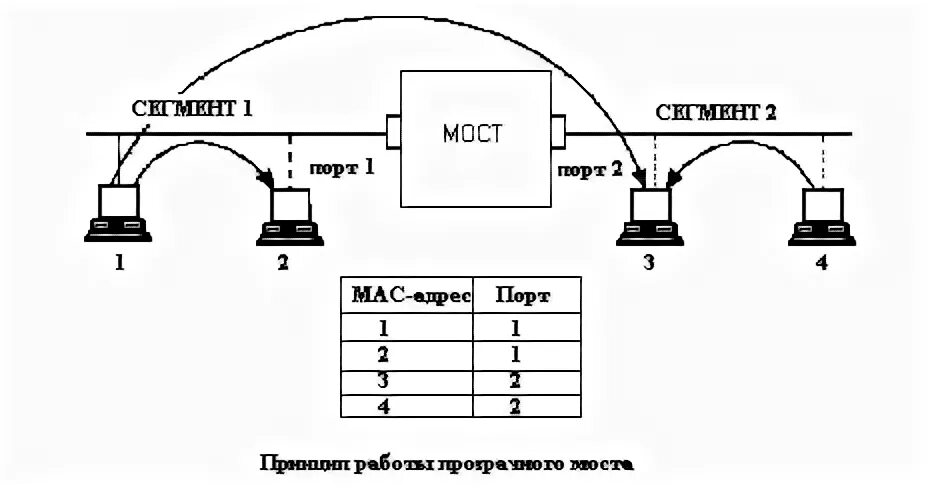 Сетевые мосты функции и характеристики. Сетевые мосты функции и характеристики
