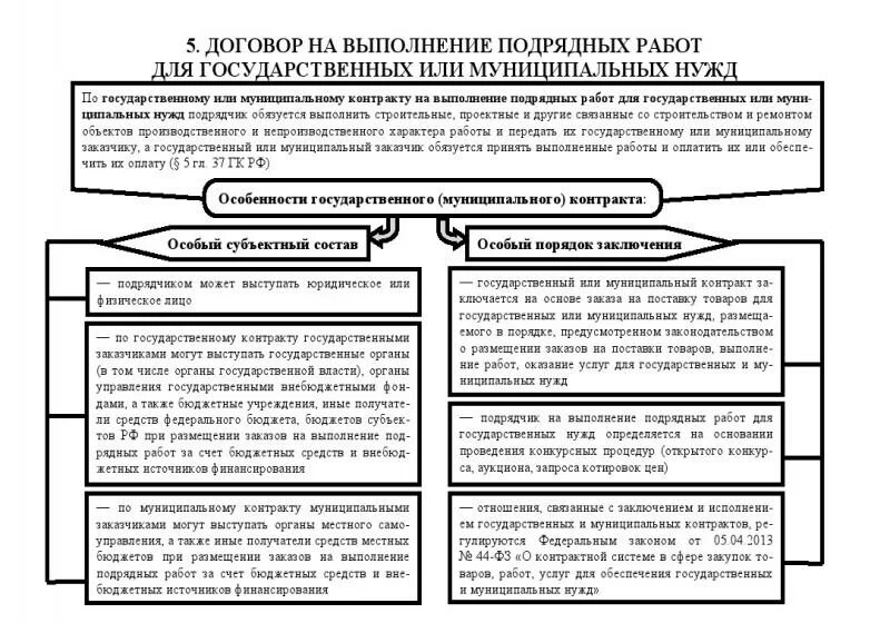 Подрядные работы для государственных нужд и муниципальных нужд. Договор подрядных работ для государственных нужд. Договор подрядные работы для государственных или муниципальных нужд. Договор подряда для гос нужд.