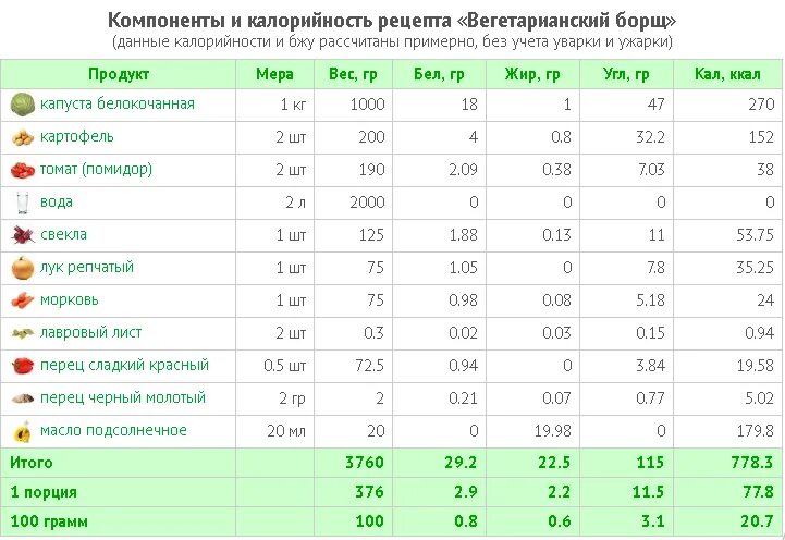 Сколько воды в вареной картошке. Борщ калорийность на 100 грамм. Сколько калорий в 100 борща с мясом. Таблица энергетической ценности борща. Сколько килокалорий борщ 100 грамм.