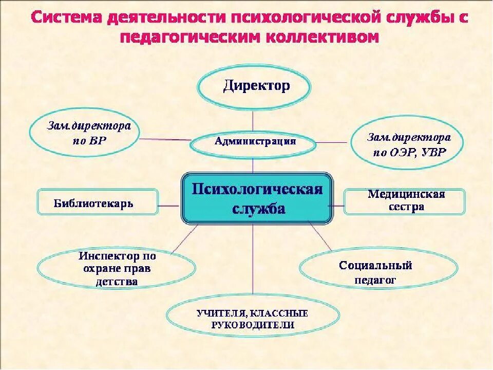 Структура психологической службы в школе схема. Структура психологической службы образования РФ схема. Модель психолого-педагогической службы школы. Схема организации работы психологической службы средней школы.