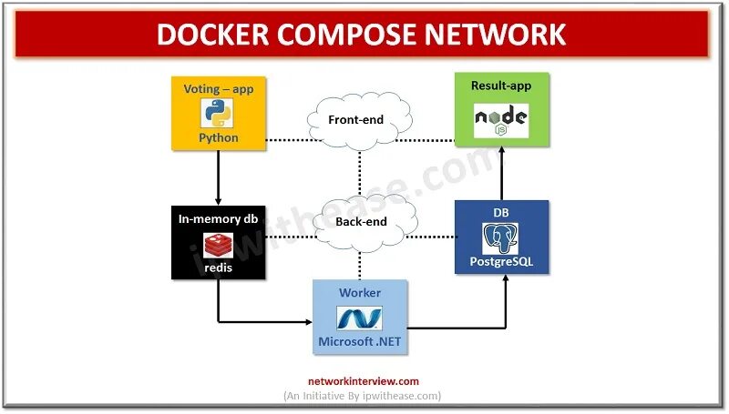 Compose network