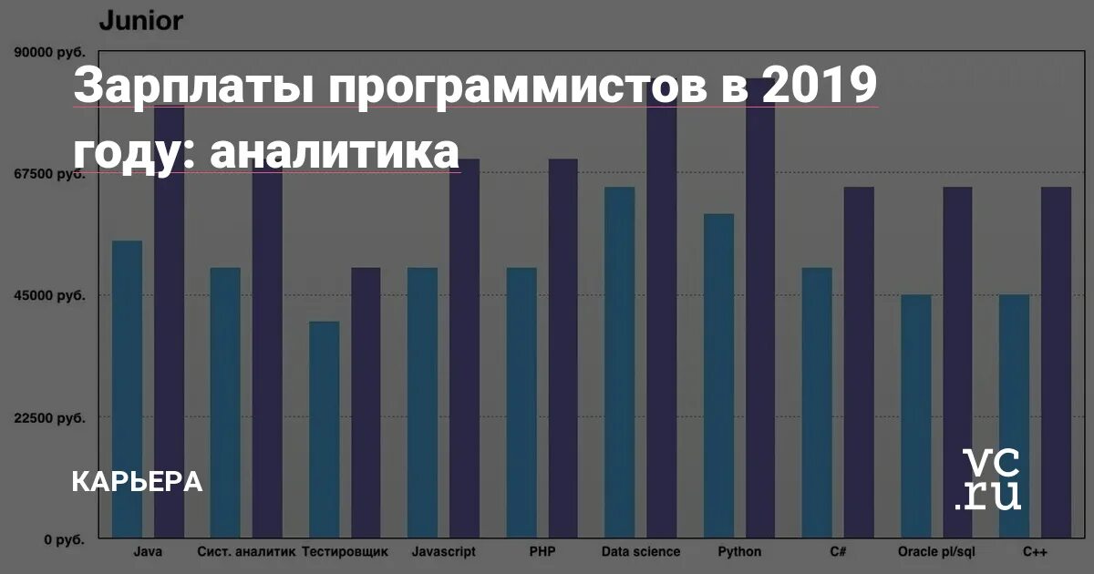 Уровни джуниор мидл сеньор. Зарплата фронтенд разработчика. Java разработчик зарплата. Средняя зарплата junior. Менеджмент зарплата.