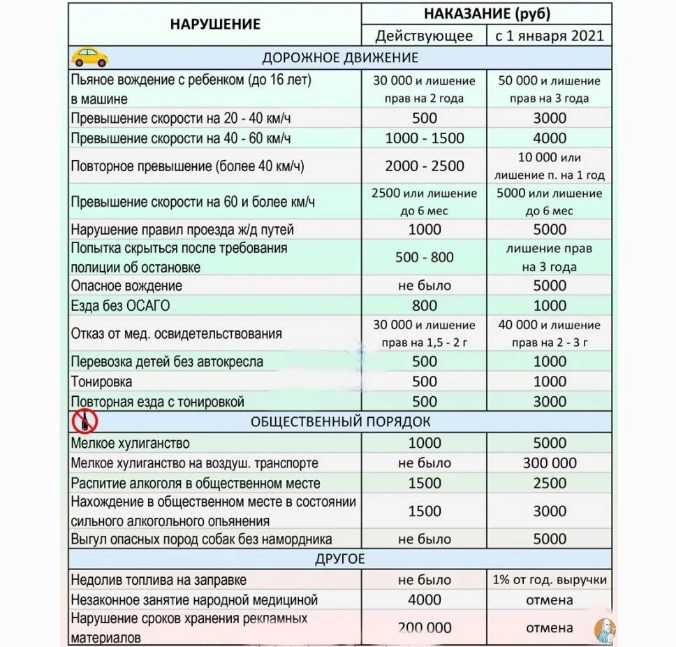 Какие изменения будут 2021. Штрафы 2021 изменения. Штрафы за превышение скорости в 2021 таблица. Таблица штрафов ГИБДД 2021. Таблица новых штрафов.