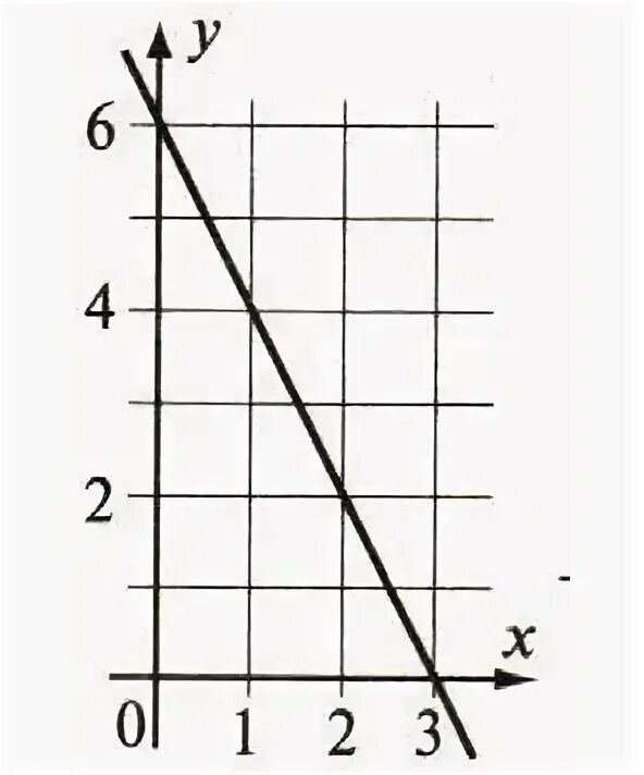 Y kx 1 5 11 k. KX. Тест график функции y=KX.