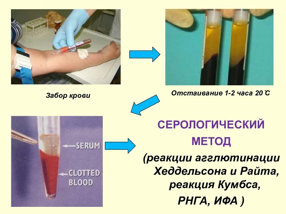 Методики забора для лабораторных исследований