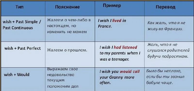 We wished him. Конструкция Wish английском языке. Предложения с i Wish. Wishes в английском языке. Конструкция условных предложений в английском.