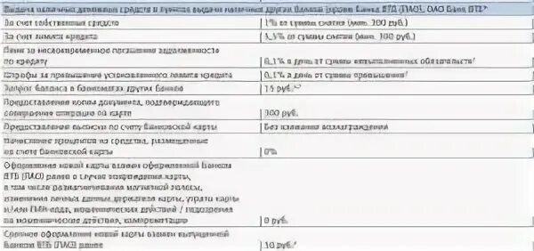 Лимит снятия по карте втб