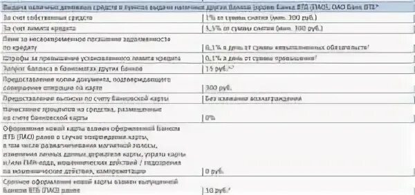 Сколько можно снять наличных с карты втб