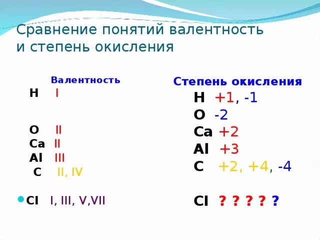 Валентность совпадает с номером группы. Степень окисления и валентность элементов. Валентность и степень окисления химических элементов. Валентность и степень окисления химических элементов 8 класс. Понятие валентности и степени окисления.