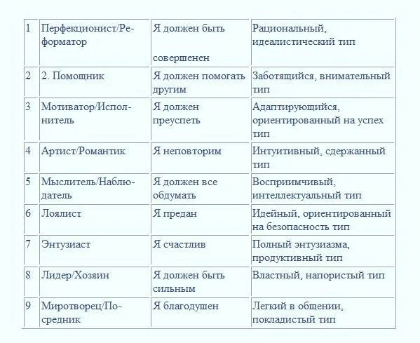 Эниграмма типы личности. Эннеаграмма типы личности 1w2. Эннеаграмма типов личности таблица. Эннеаграмма личности 9 типов личности.