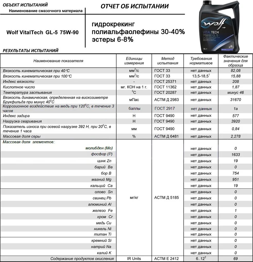 Анализ трансмиссионного масла. Трансмиссионные масла вязкостью 75w-90. Таблица масел 75w90 gl4. Вязкость 75w90. Gl-4 вязкость.