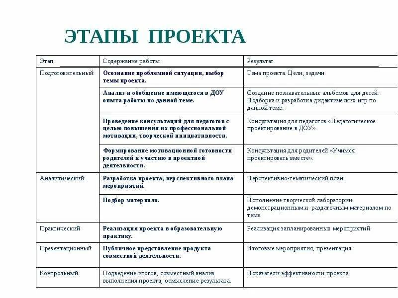 Педагогический проект этапы. Этапы работы над проектом в ДОУ. Этапы выполнения проекта в ДОУ. Этапы работы над проектом в дошкольном учреждении. Этапы реализации проекта пример в ДОУ.