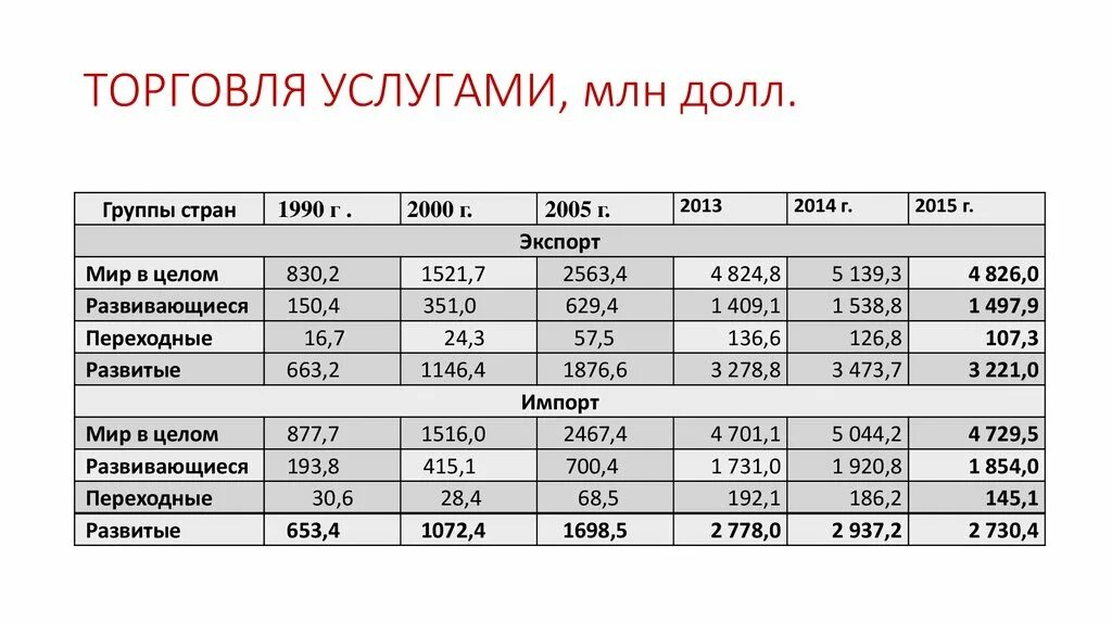 Международная торговля услугами таблица. Мировая торговля услугами. Международная торговля услугами. Торговля услугами в странах. Млн долл компания