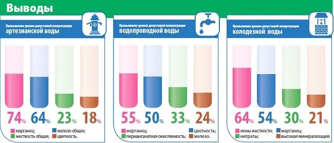 Железо в артезианской воде. Марганец в питьевой воде. Норматив марганца в питьевой воде. Содержание железа в питьевой воде.