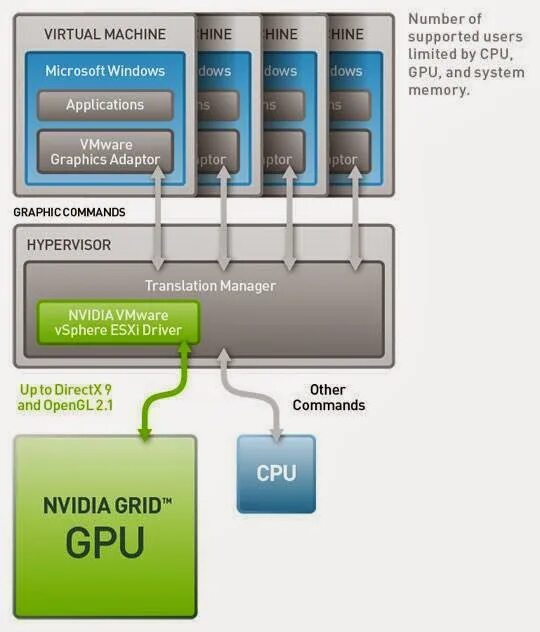 Nvidia grid сервера. Nvidia vmware. Клиенты nvidia bluefield dpu. Как работает виртуальная машина. Nvidia grid a100a.