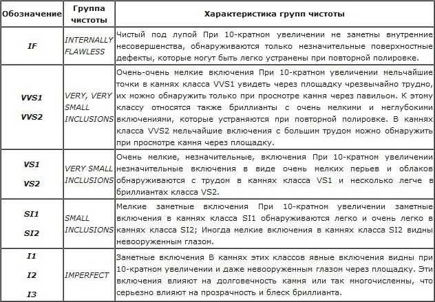 Чистота бриллианта таблица 3/3. Международная характеристика бриллиантов таблица. Чистота и цвет бриллиантов таблица расшифровка характеристики. Шкала оценки чистоты бриллиантов.