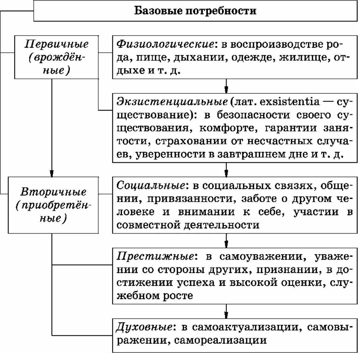 Первичные базовые потребности человека. Базовые потребности первичные и вторичные. Базовые потребности и вторичные потребности таблица. Потребности человека первичные и вторичные схема. Обоснуйте необходимость ограничений потребностей человека