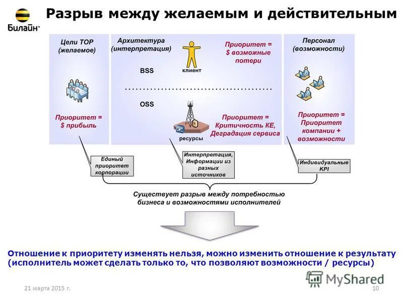 До какого числа можно изменять приоритеты
