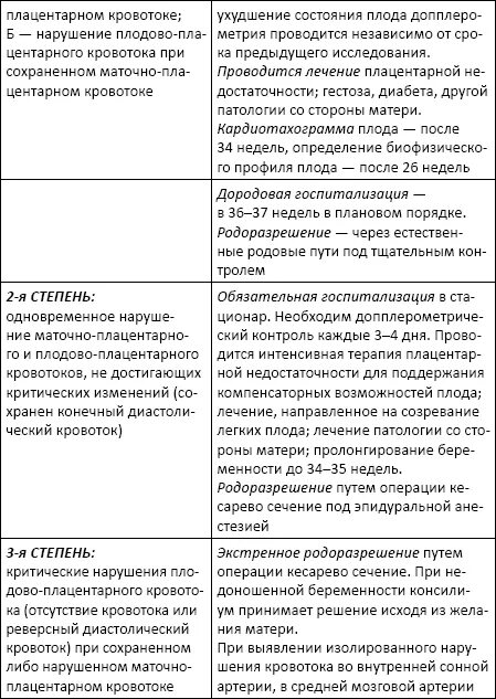 Гемодинамика при беременности. Нарушение маточного кровотока 1 а степени при беременности. Кровоток 1б степени при беременности. Нарушение маточно-плацентарного кровотока 1а степени. Нарушение плацентарного кровотока 1а степени при беременности.