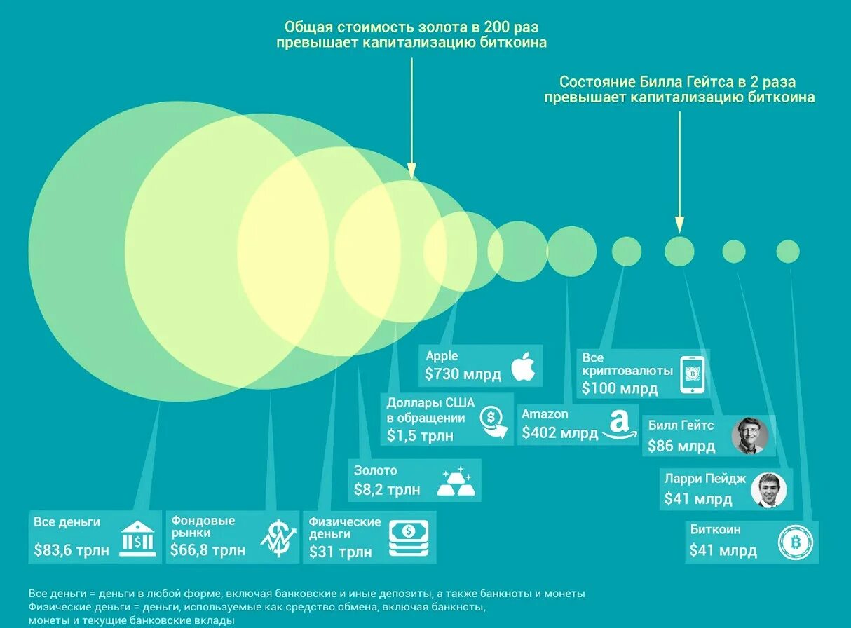 Капитализация золота в мире. Криптовалюты инфографика. Инфографика по криптовалюте. Инфографика капитализация. Капитализация компаний инфографика.